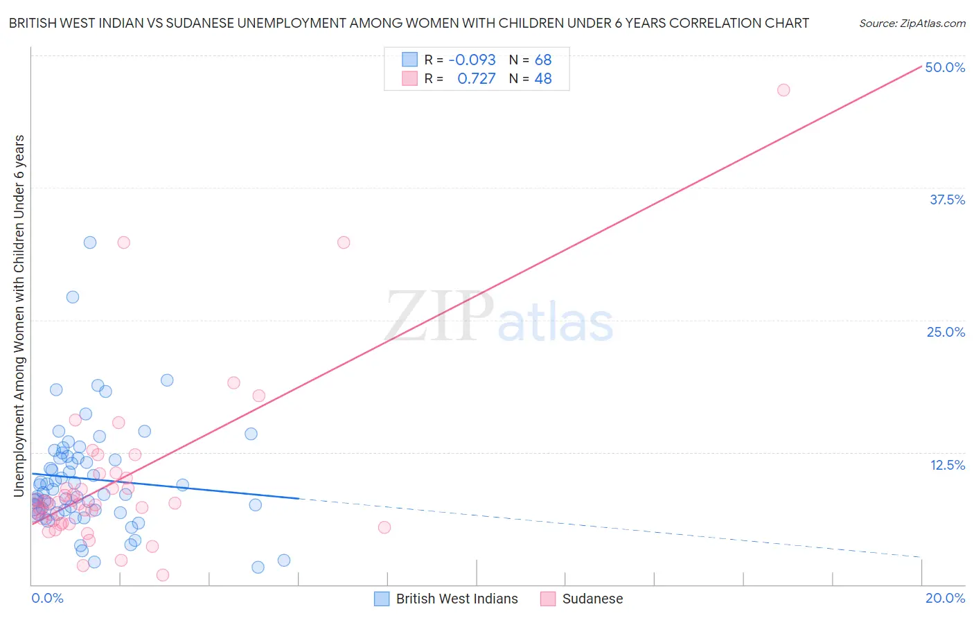 British West Indian vs Sudanese Unemployment Among Women with Children Under 6 years