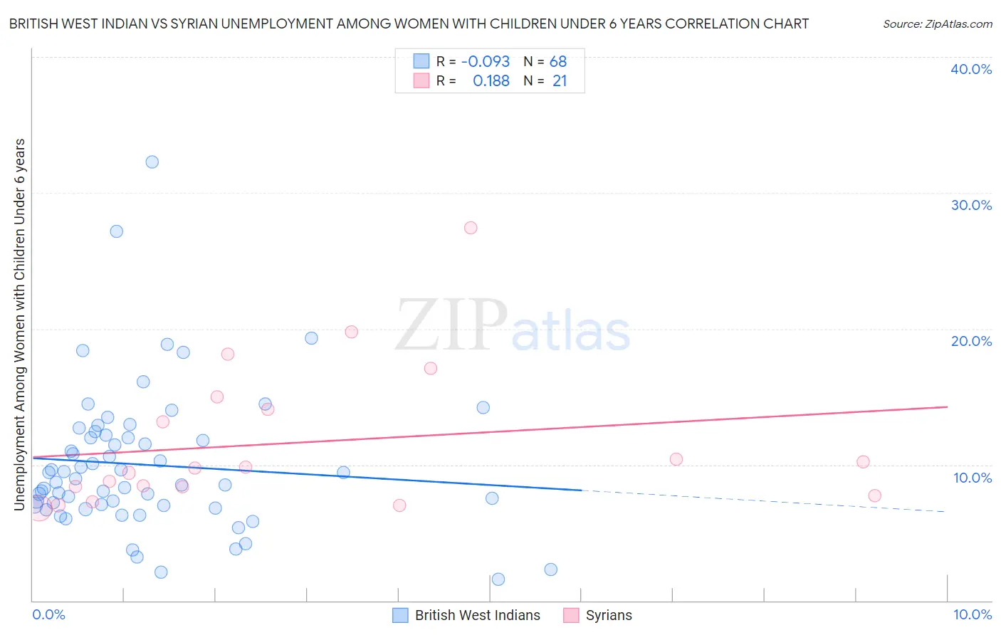 British West Indian vs Syrian Unemployment Among Women with Children Under 6 years