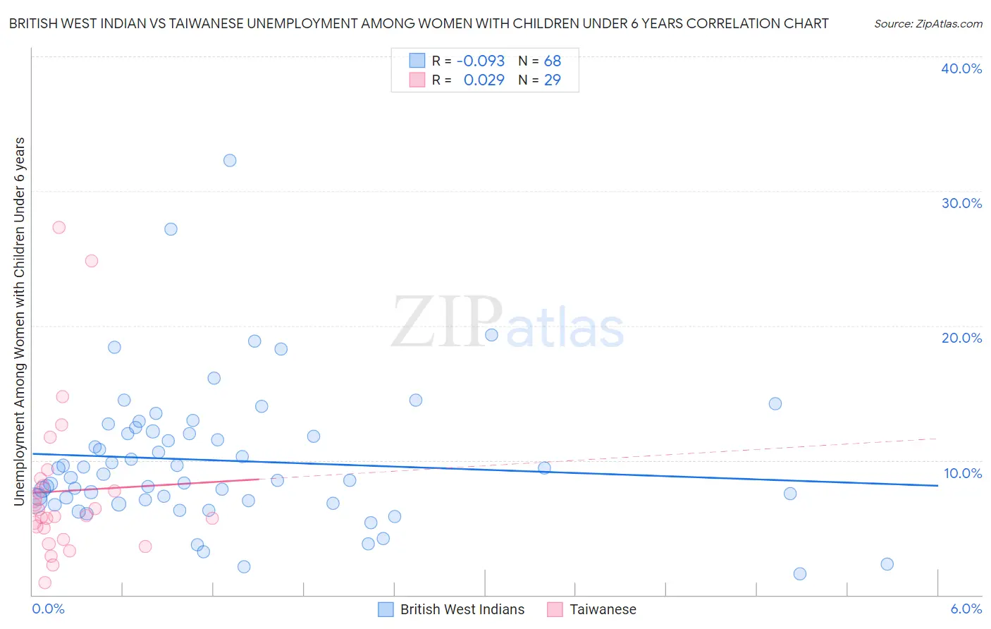 British West Indian vs Taiwanese Unemployment Among Women with Children Under 6 years