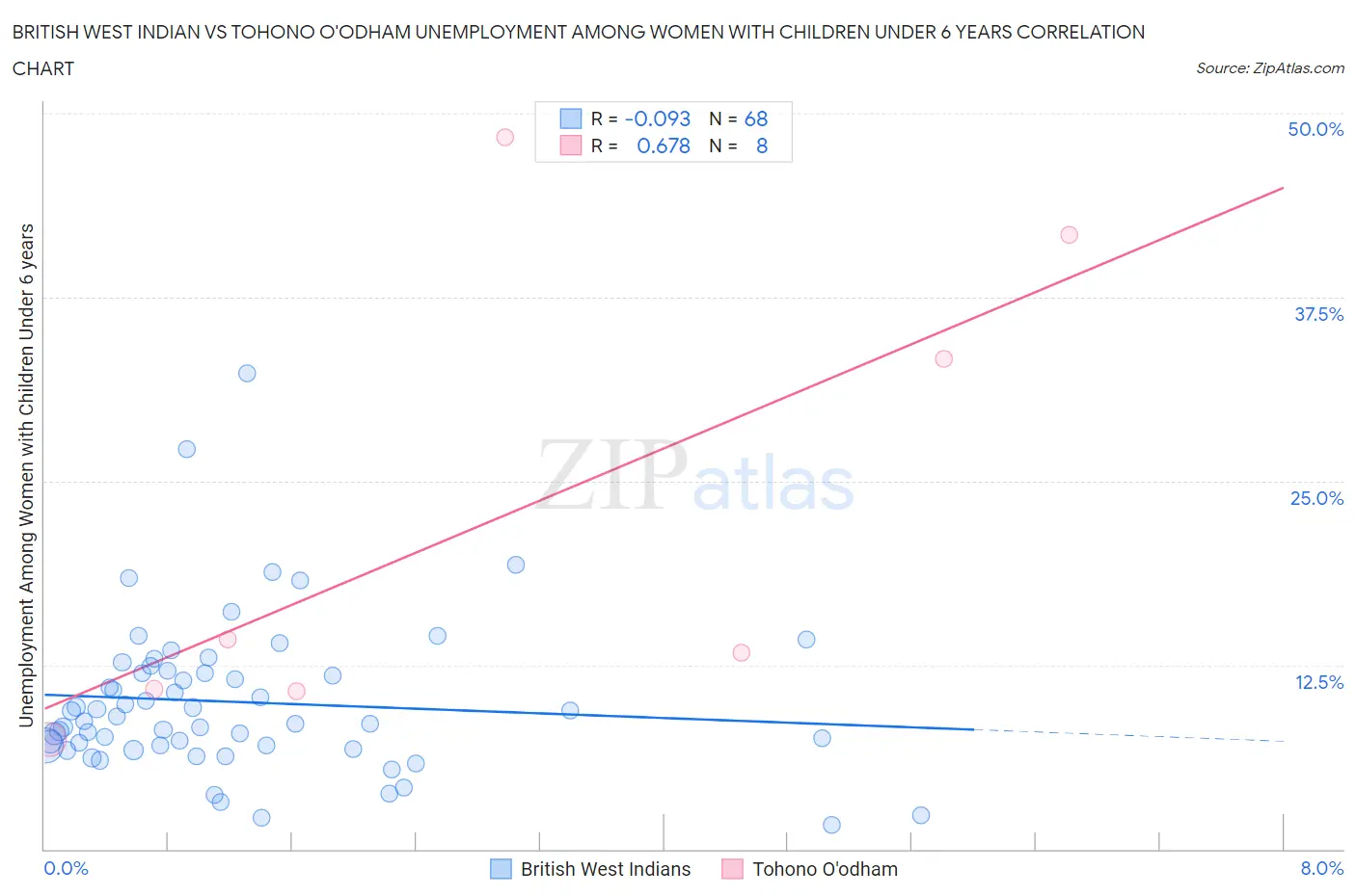 British West Indian vs Tohono O'odham Unemployment Among Women with Children Under 6 years