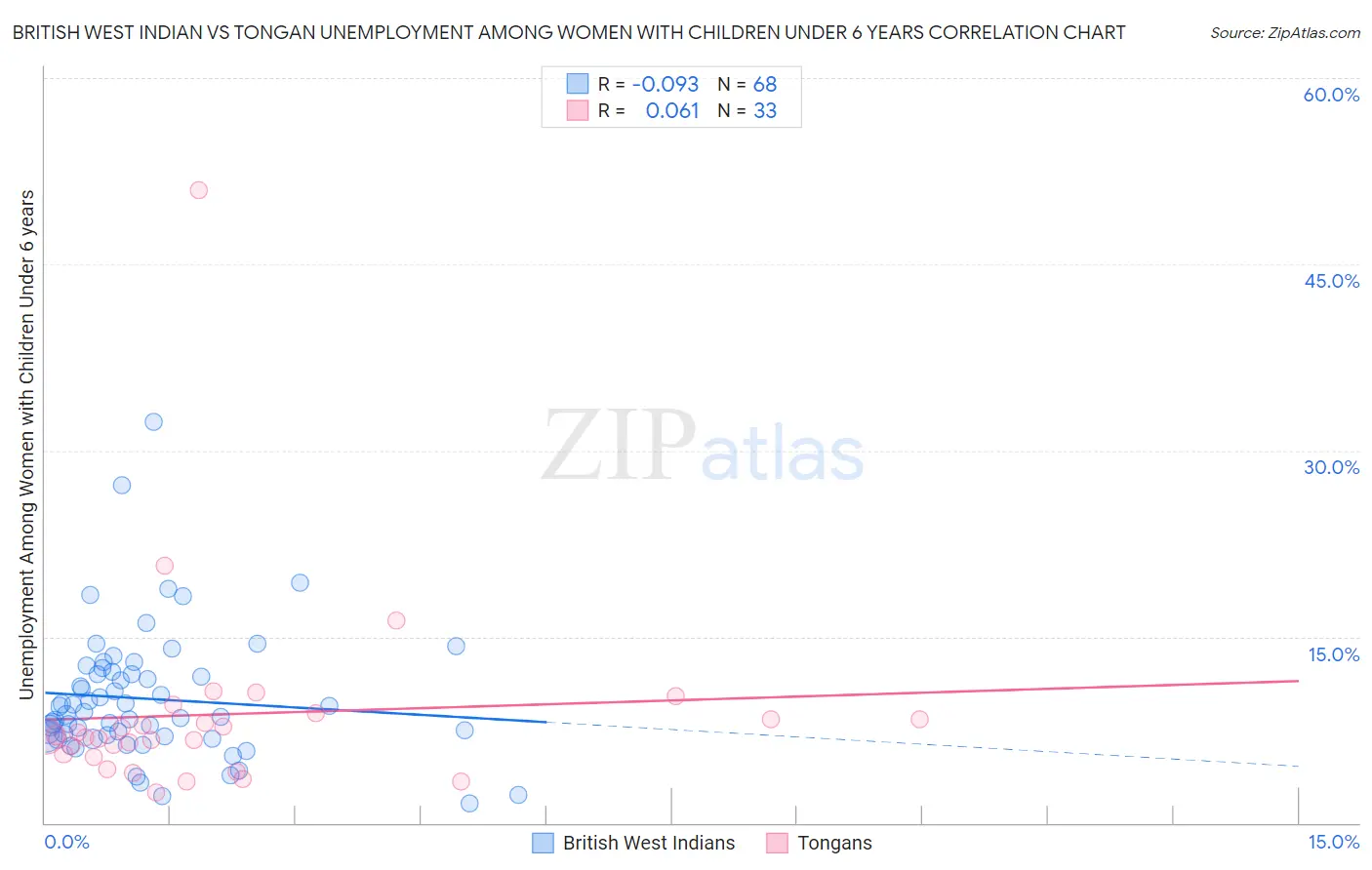 British West Indian vs Tongan Unemployment Among Women with Children Under 6 years