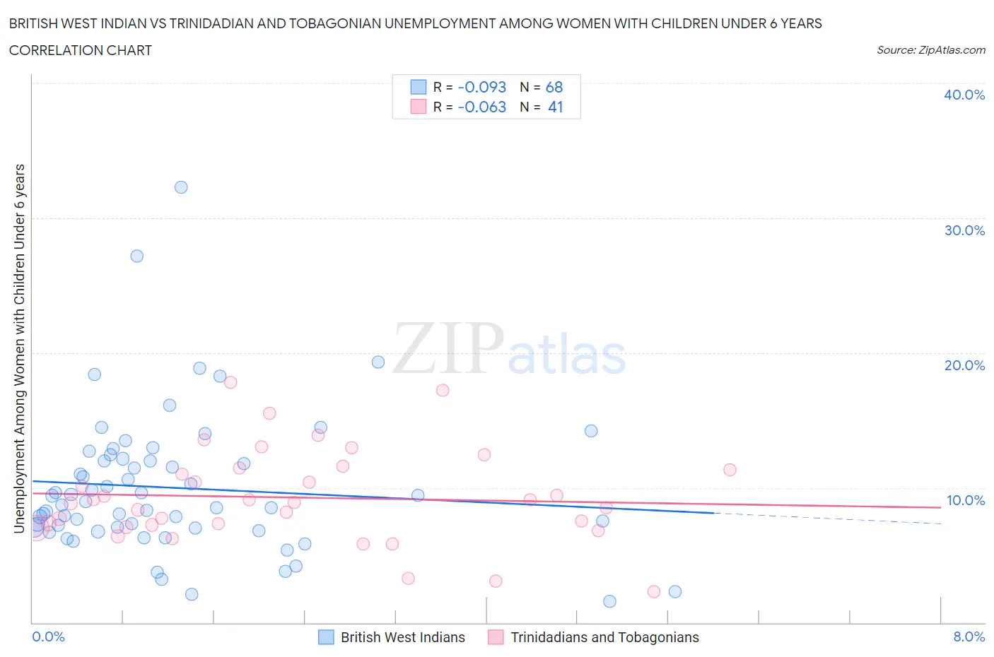 British West Indian vs Trinidadian and Tobagonian Unemployment Among Women with Children Under 6 years