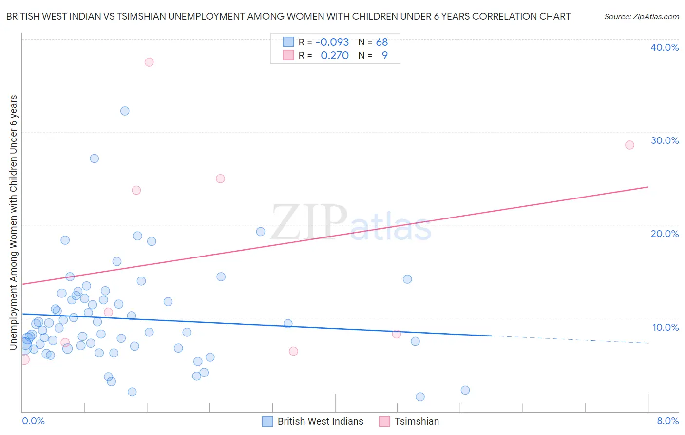 British West Indian vs Tsimshian Unemployment Among Women with Children Under 6 years