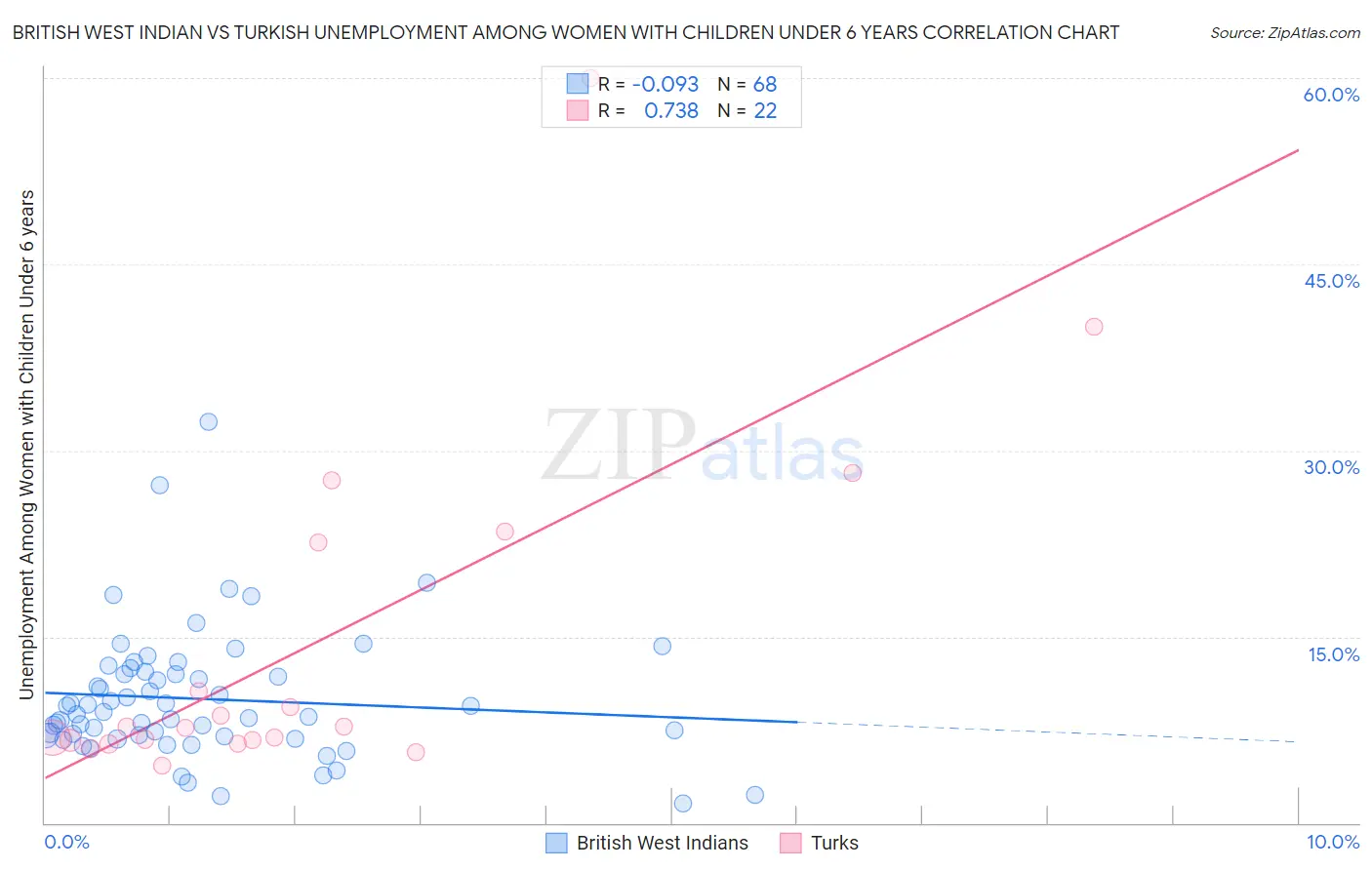 British West Indian vs Turkish Unemployment Among Women with Children Under 6 years