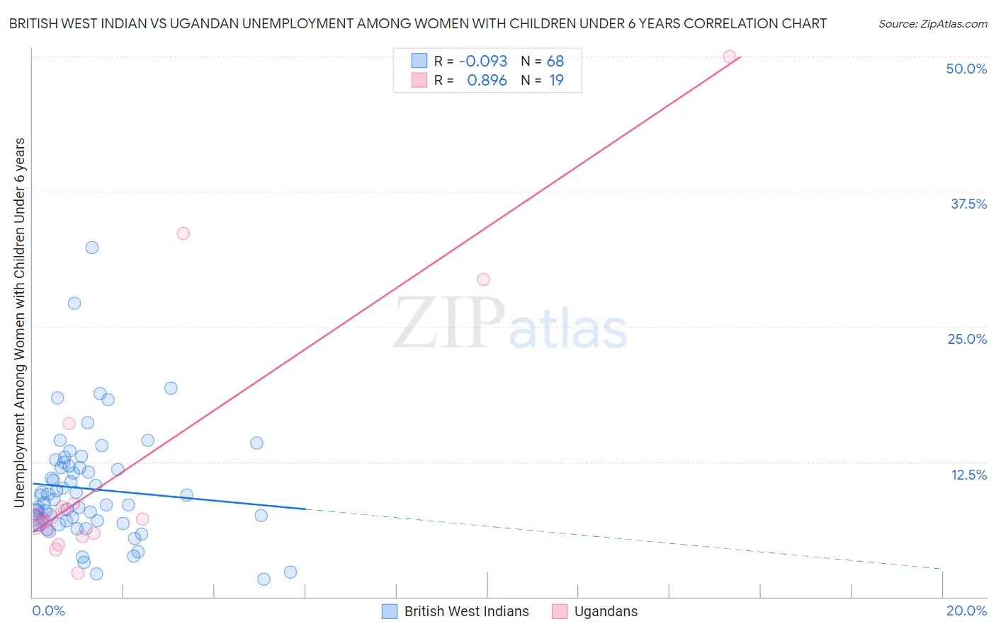 British West Indian vs Ugandan Unemployment Among Women with Children Under 6 years