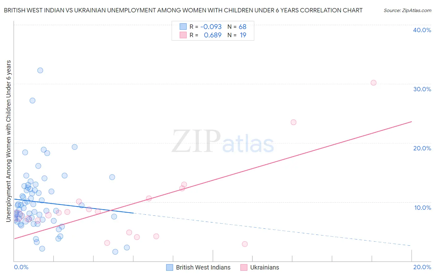 British West Indian vs Ukrainian Unemployment Among Women with Children Under 6 years