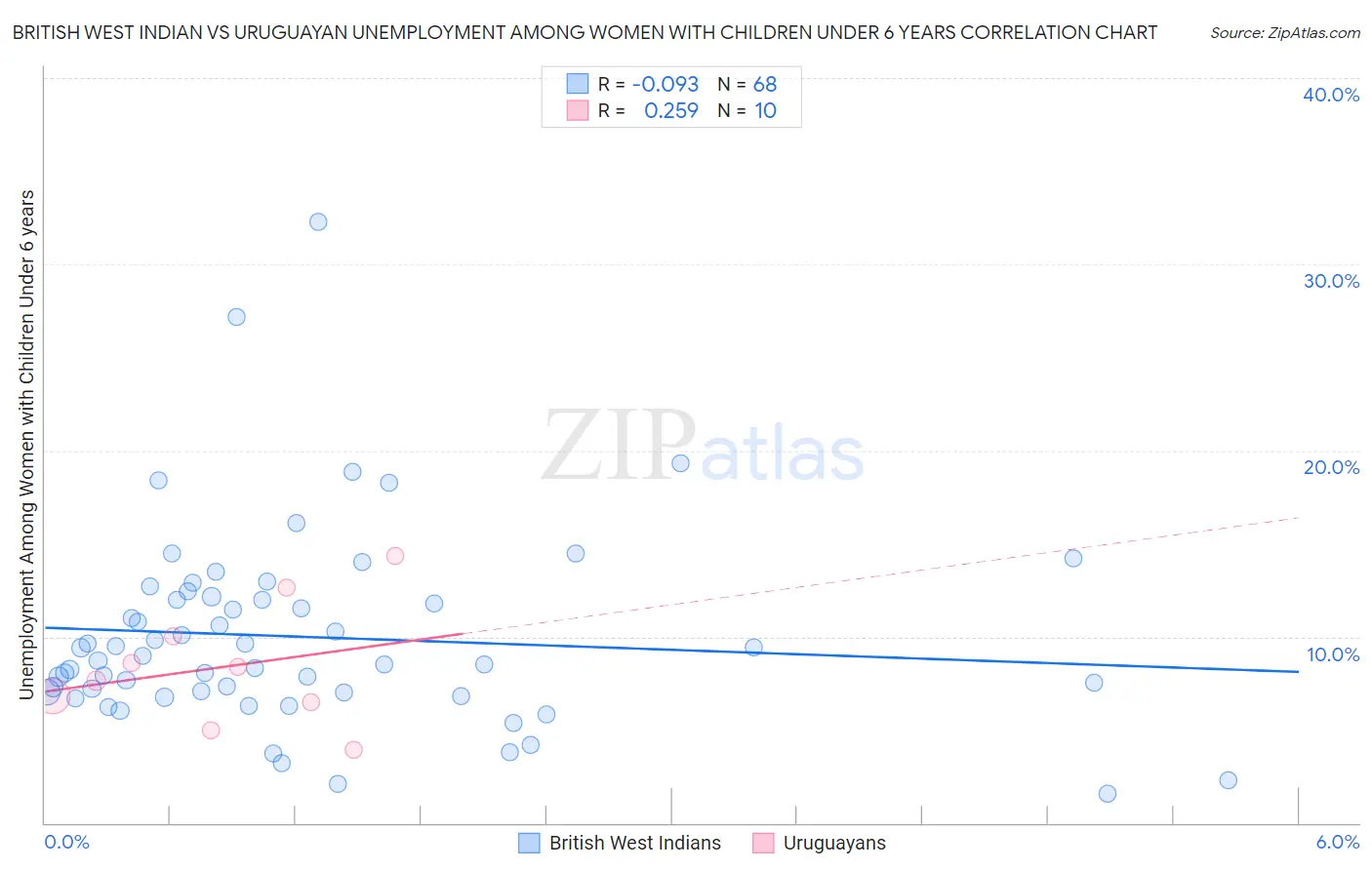 British West Indian vs Uruguayan Unemployment Among Women with Children Under 6 years