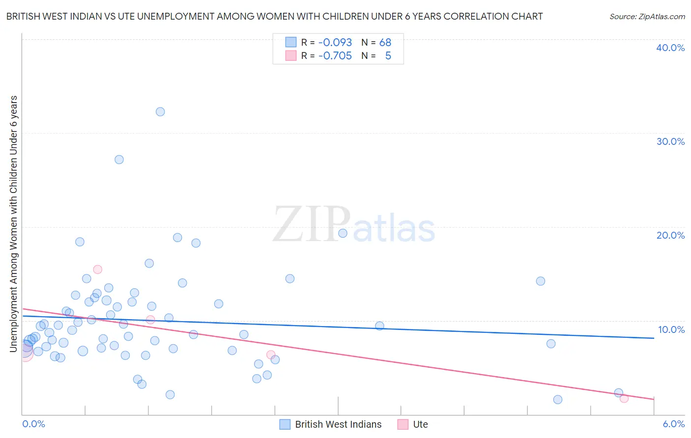 British West Indian vs Ute Unemployment Among Women with Children Under 6 years