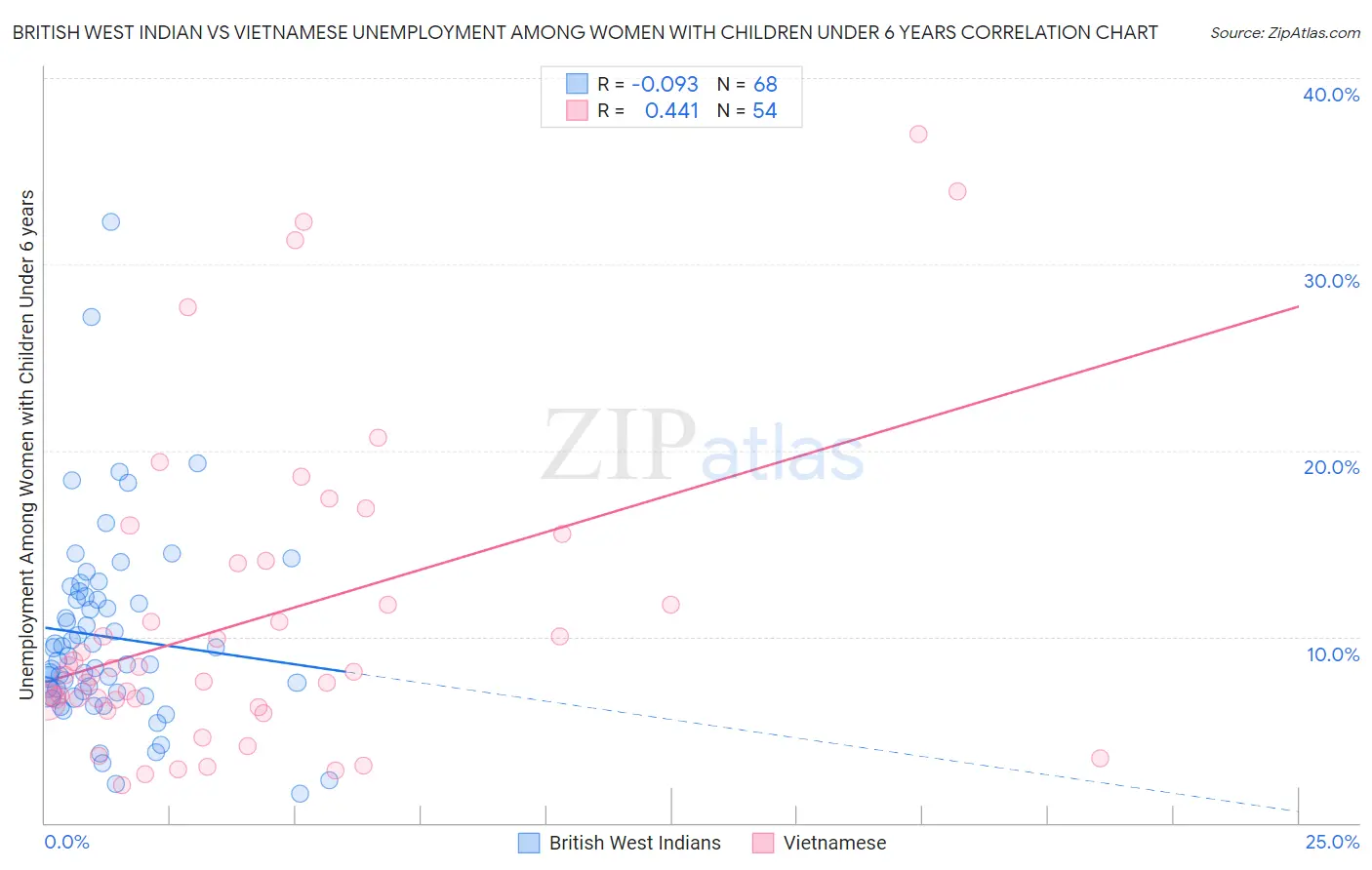 British West Indian vs Vietnamese Unemployment Among Women with Children Under 6 years