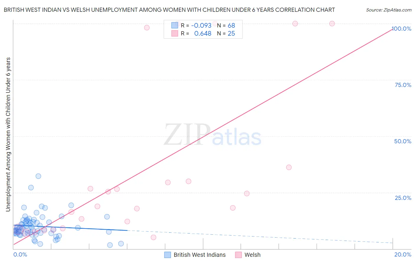 British West Indian vs Welsh Unemployment Among Women with Children Under 6 years