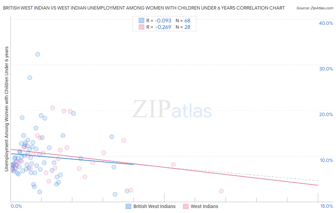British West Indian vs West Indian Unemployment Among Women with Children Under 6 years
