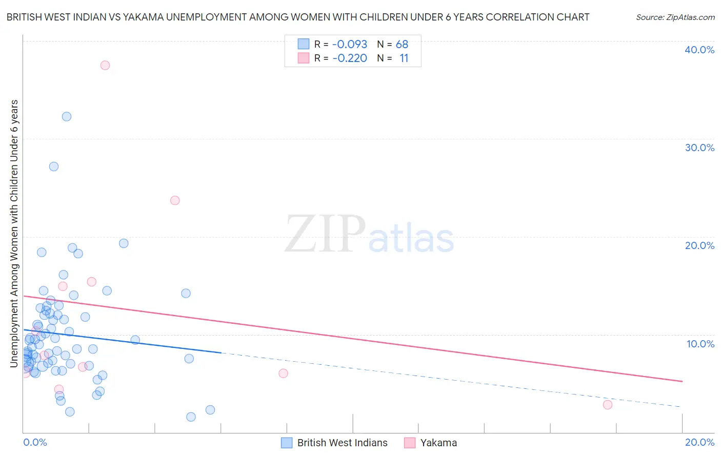 British West Indian vs Yakama Unemployment Among Women with Children Under 6 years
