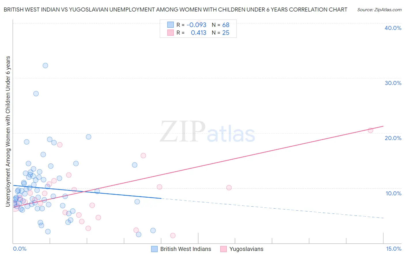 British West Indian vs Yugoslavian Unemployment Among Women with Children Under 6 years