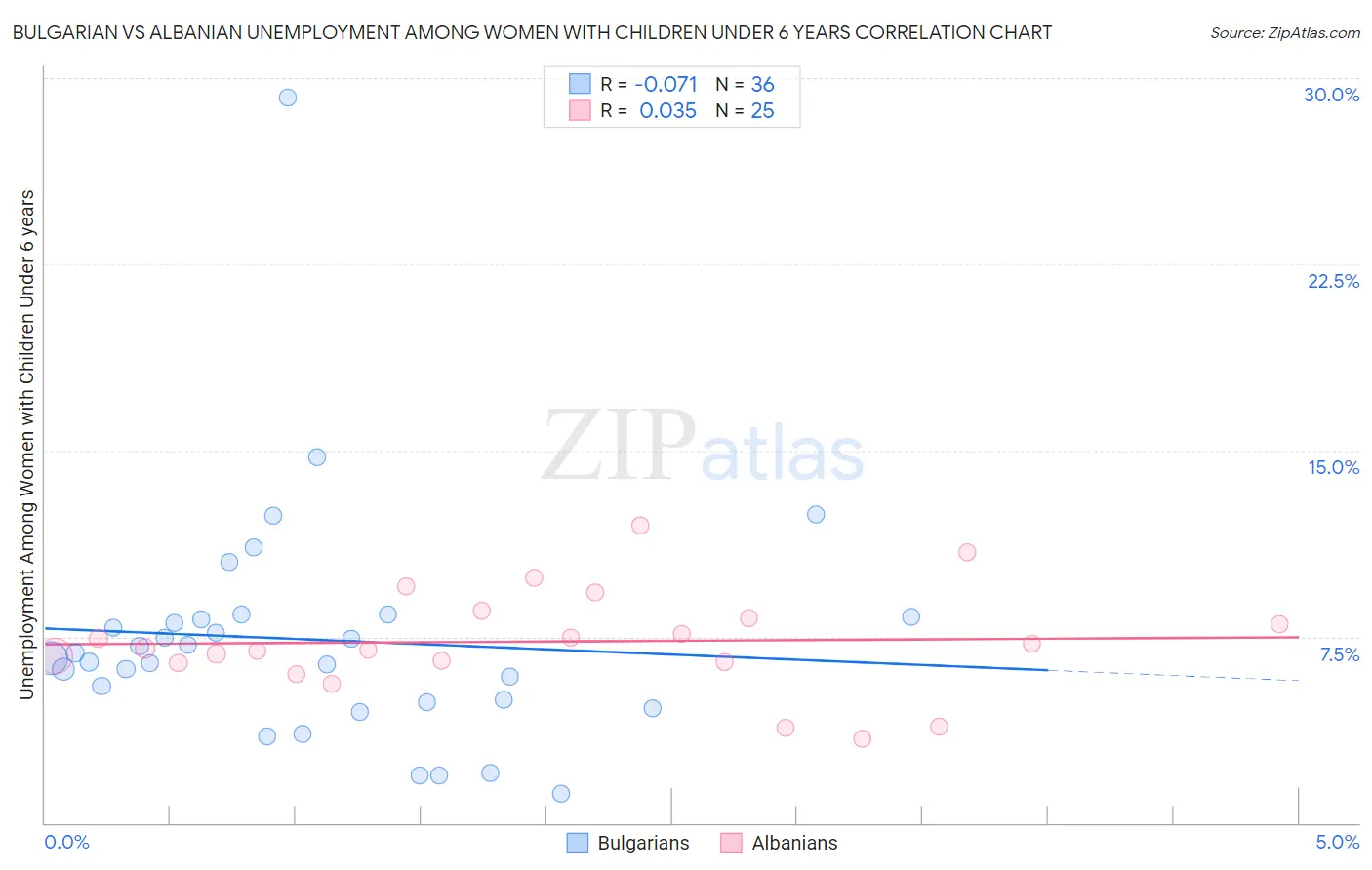 Bulgarian vs Albanian Unemployment Among Women with Children Under 6 years