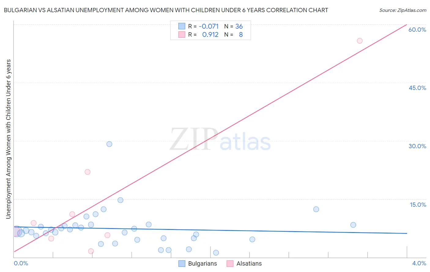 Bulgarian vs Alsatian Unemployment Among Women with Children Under 6 years
