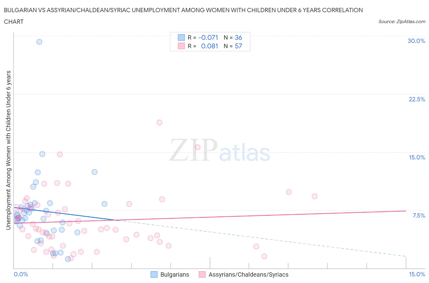 Bulgarian vs Assyrian/Chaldean/Syriac Unemployment Among Women with Children Under 6 years