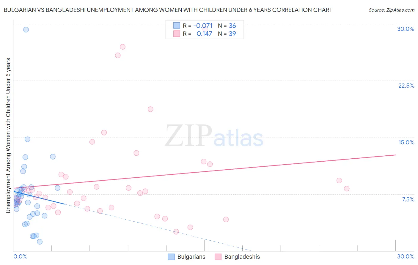 Bulgarian vs Bangladeshi Unemployment Among Women with Children Under 6 years