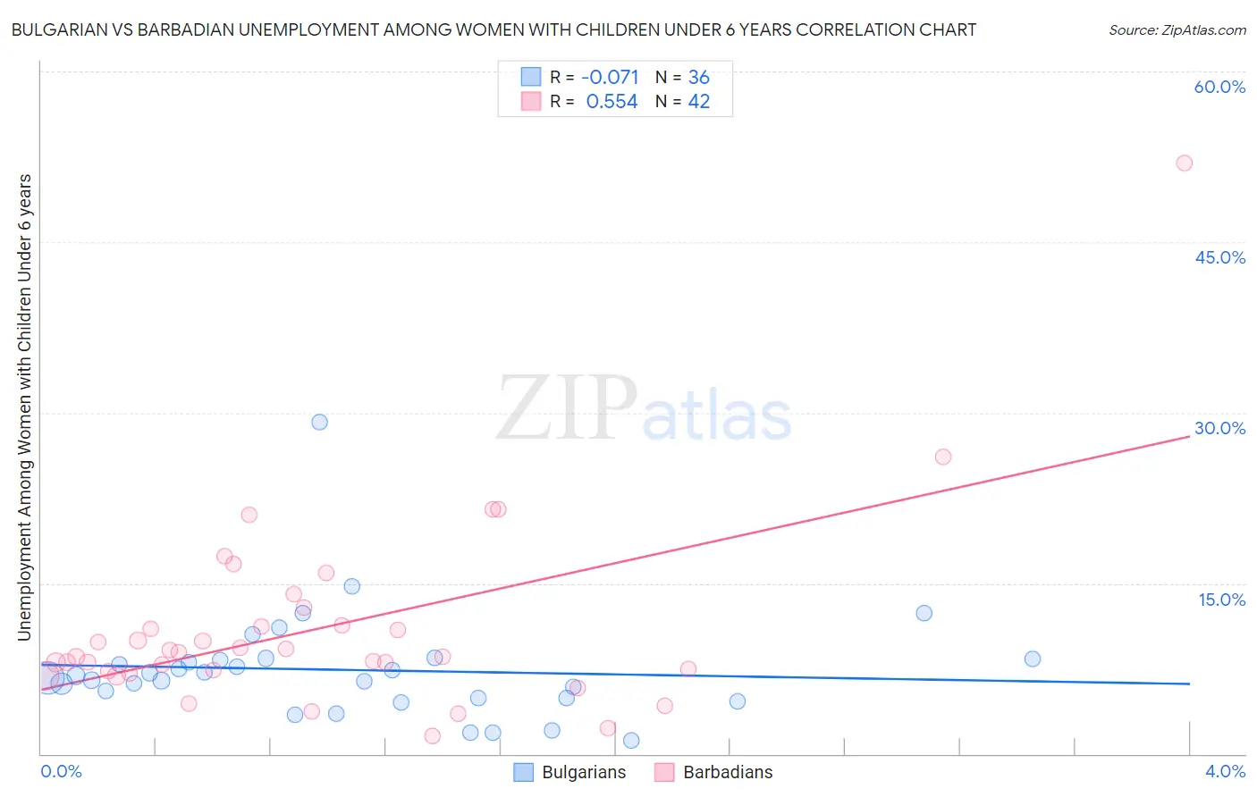 Bulgarian vs Barbadian Unemployment Among Women with Children Under 6 years