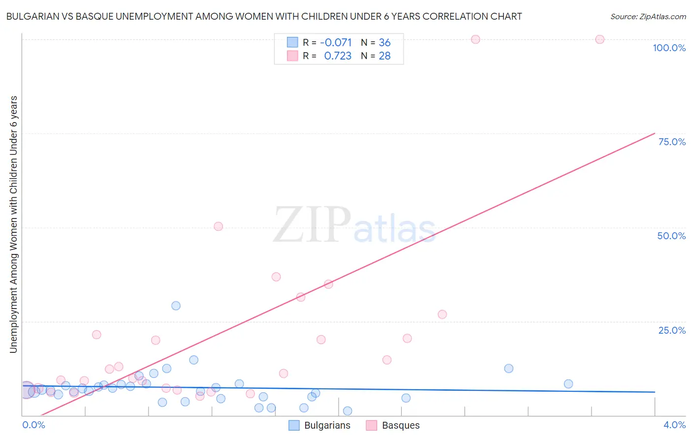 Bulgarian vs Basque Unemployment Among Women with Children Under 6 years