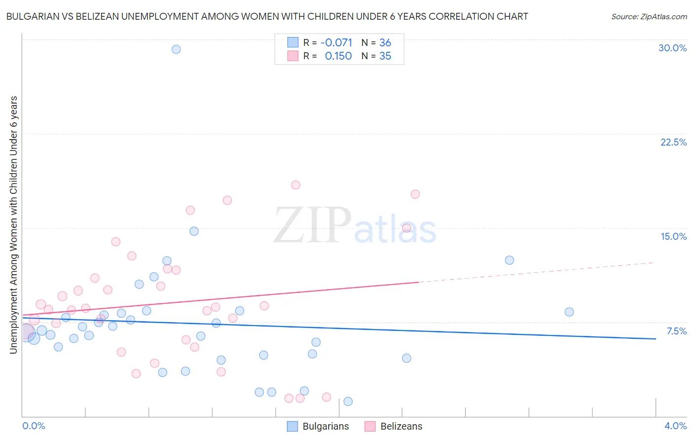 Bulgarian vs Belizean Unemployment Among Women with Children Under 6 years