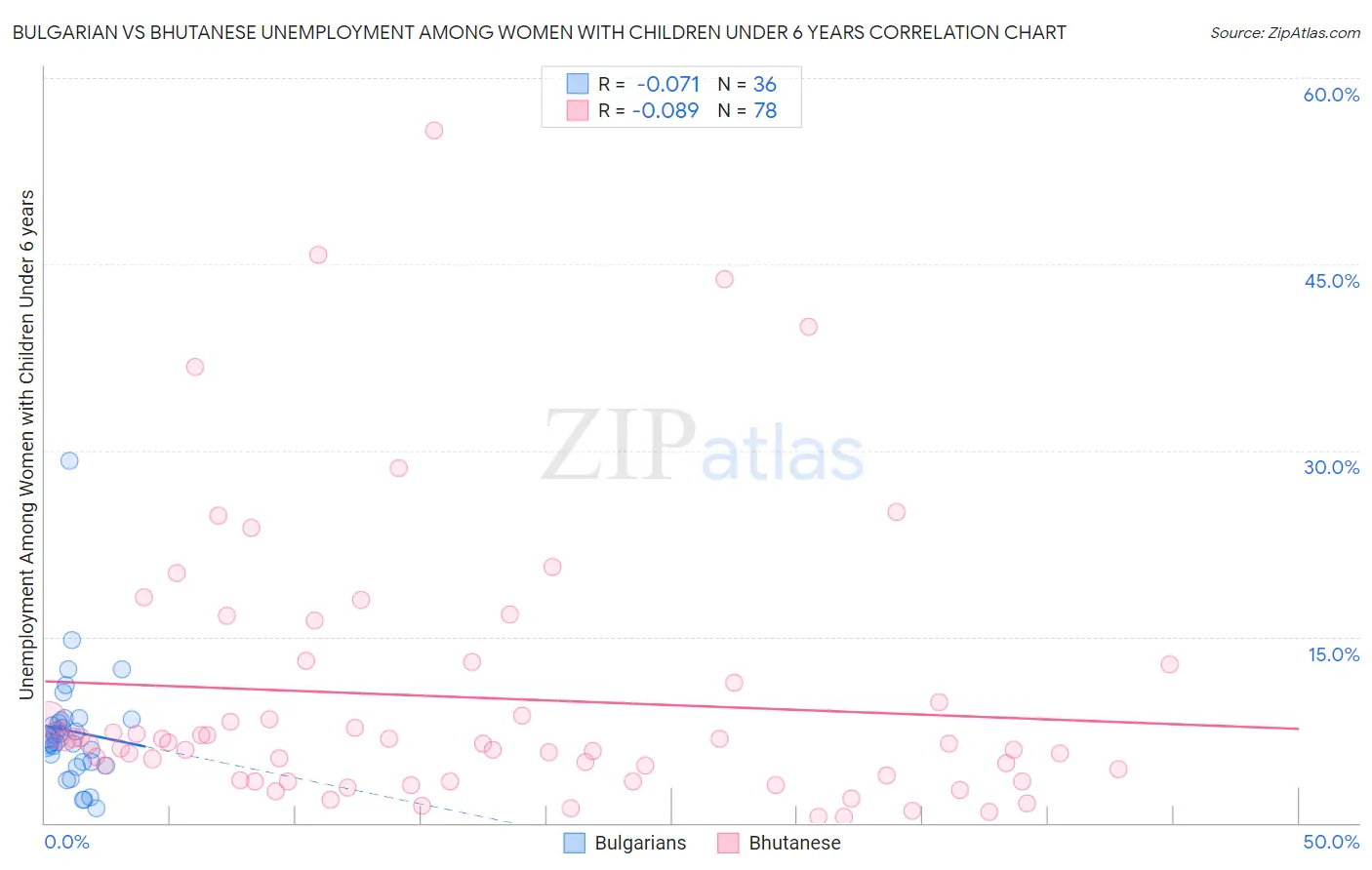 Bulgarian vs Bhutanese Unemployment Among Women with Children Under 6 years
