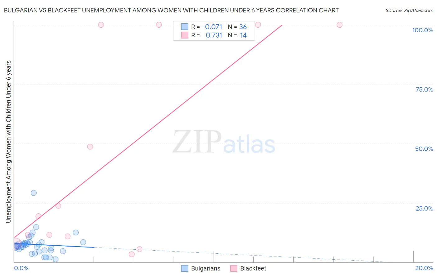 Bulgarian vs Blackfeet Unemployment Among Women with Children Under 6 years