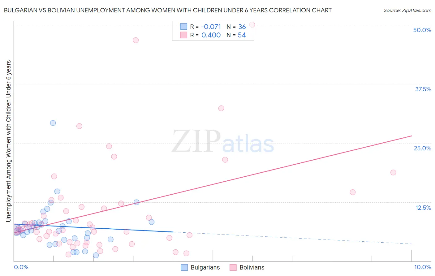 Bulgarian vs Bolivian Unemployment Among Women with Children Under 6 years