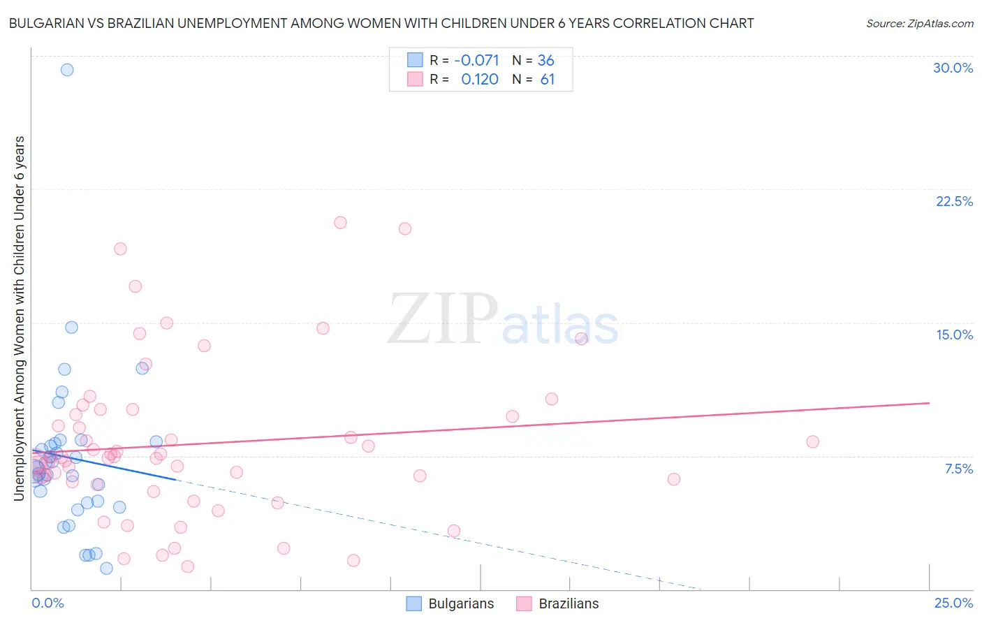 Bulgarian vs Brazilian Unemployment Among Women with Children Under 6 years