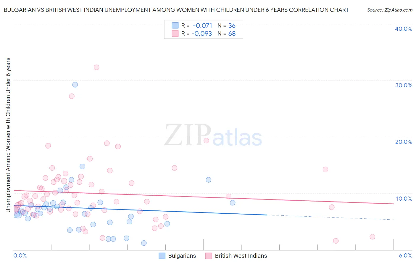 Bulgarian vs British West Indian Unemployment Among Women with Children Under 6 years