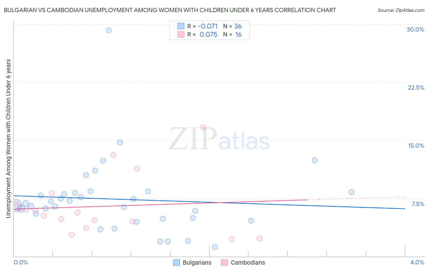Bulgarian vs Cambodian Unemployment Among Women with Children Under 6 years