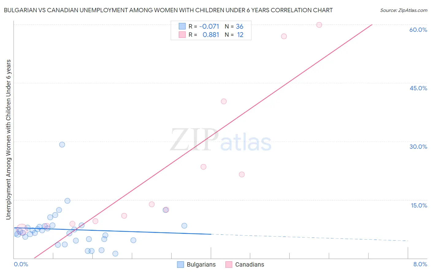 Bulgarian vs Canadian Unemployment Among Women with Children Under 6 years
