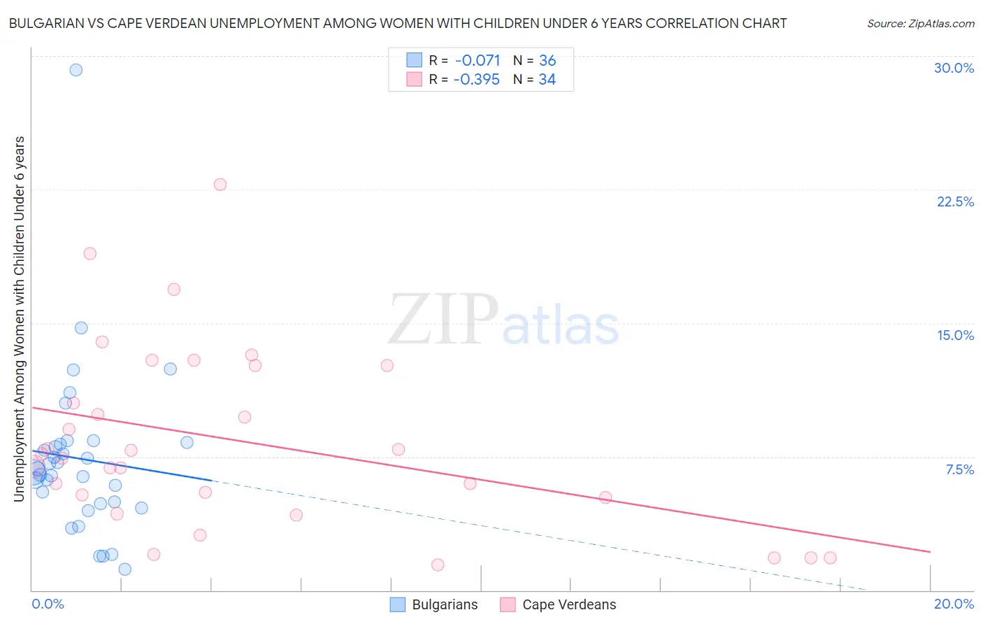 Bulgarian vs Cape Verdean Unemployment Among Women with Children Under 6 years