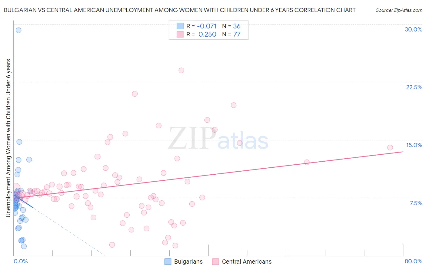 Bulgarian vs Central American Unemployment Among Women with Children Under 6 years