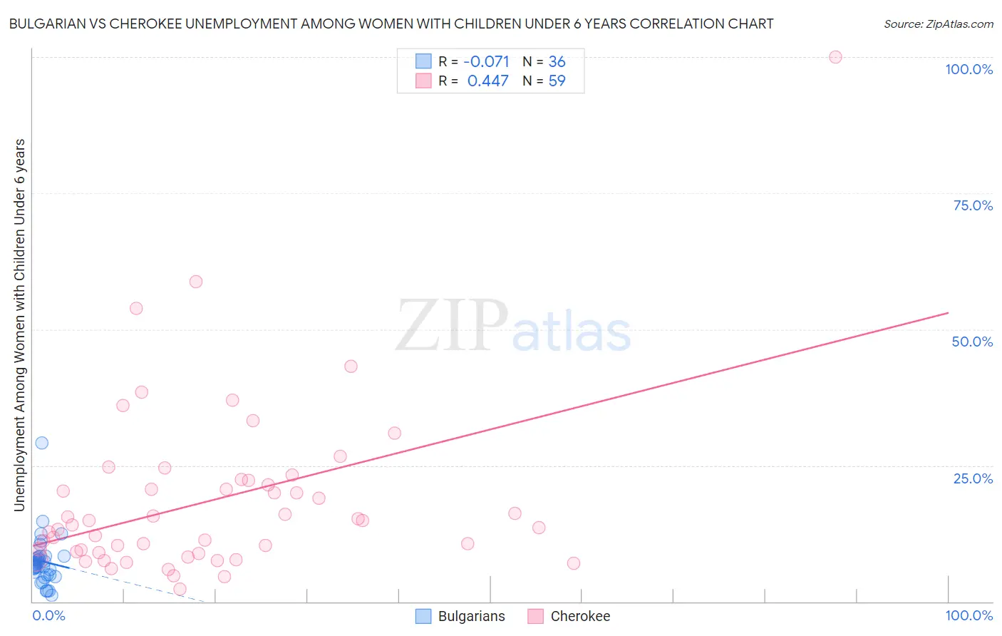 Bulgarian vs Cherokee Unemployment Among Women with Children Under 6 years