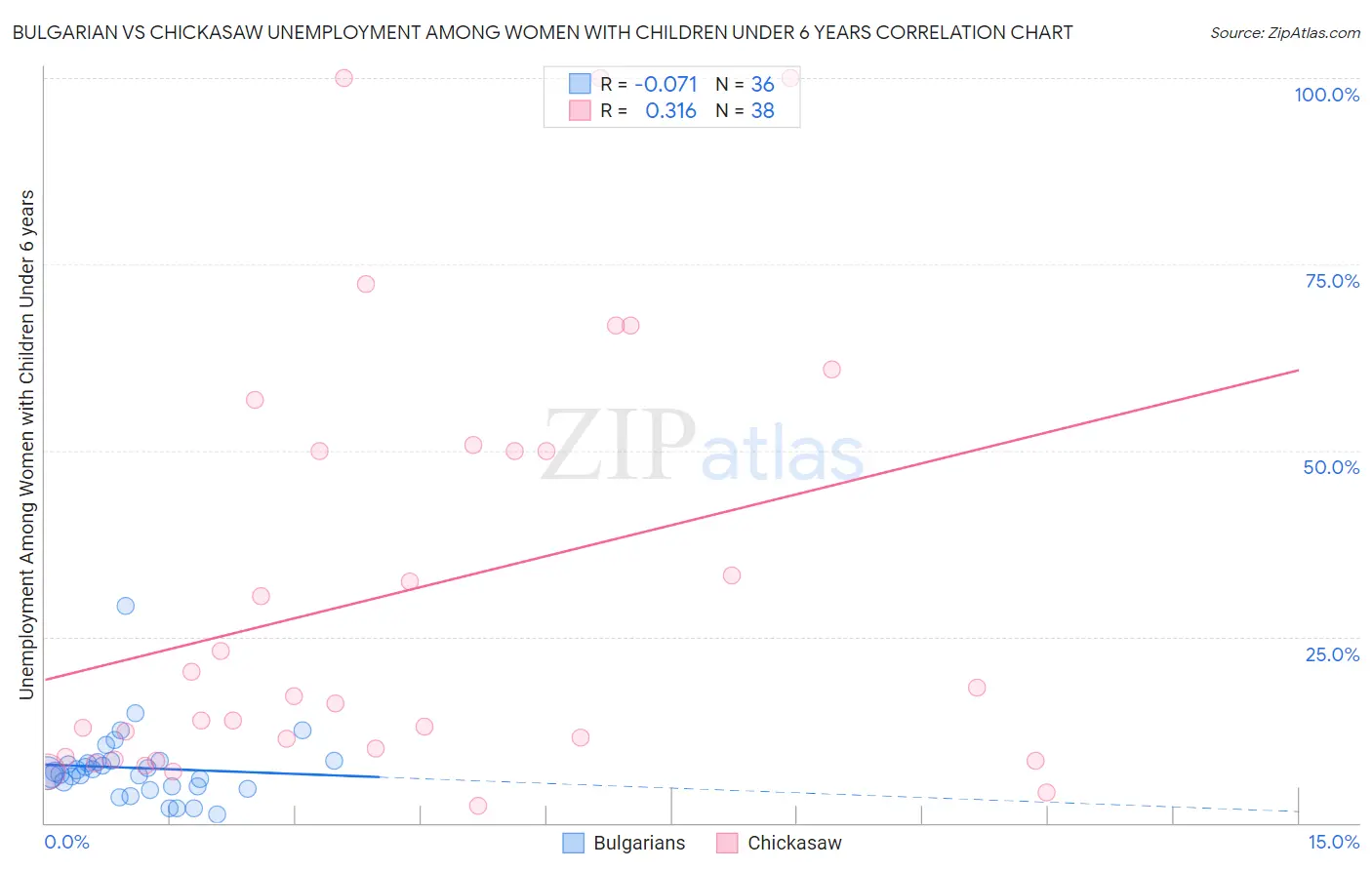 Bulgarian vs Chickasaw Unemployment Among Women with Children Under 6 years