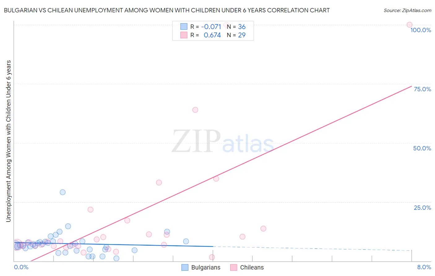 Bulgarian vs Chilean Unemployment Among Women with Children Under 6 years