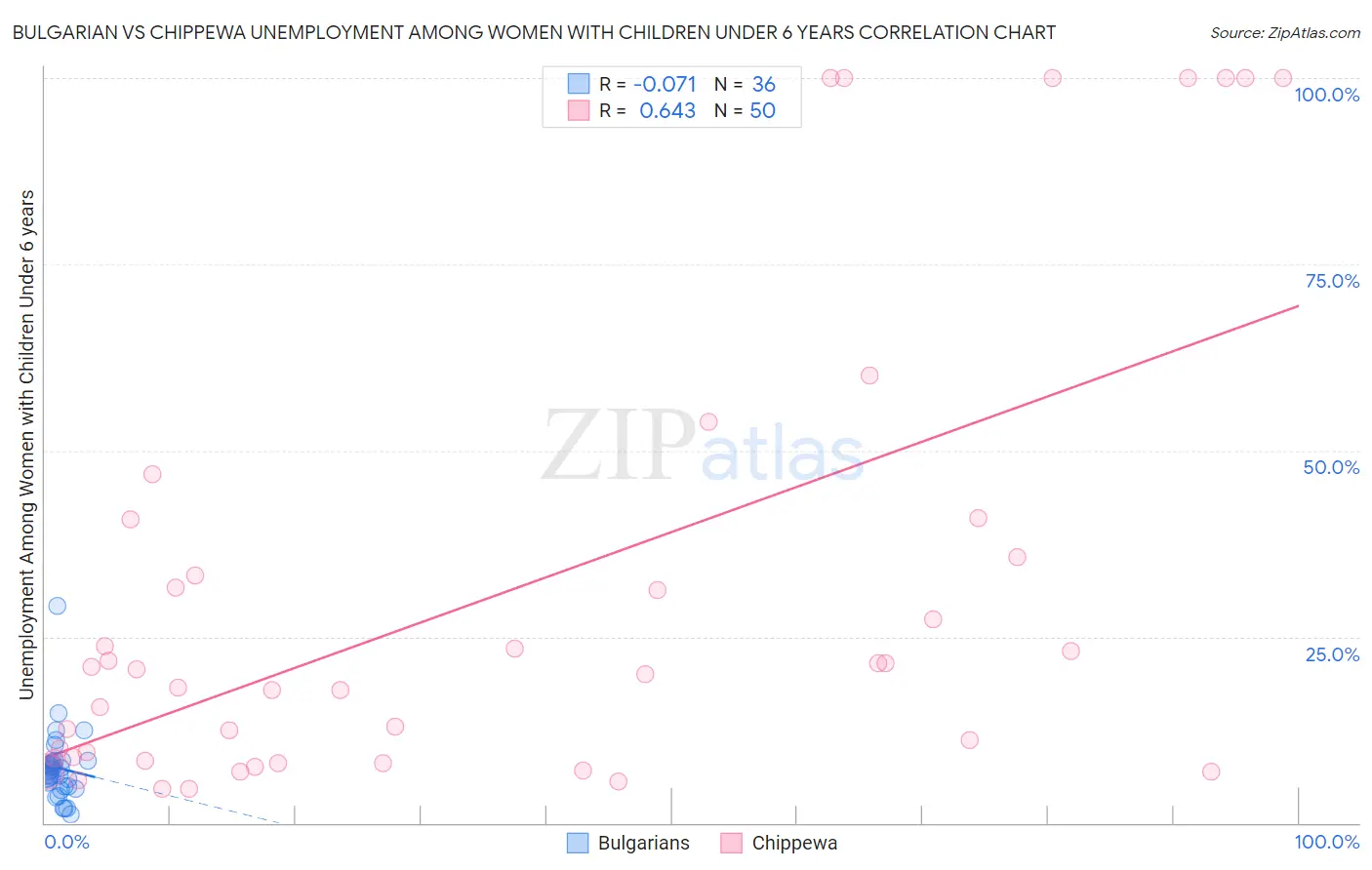 Bulgarian vs Chippewa Unemployment Among Women with Children Under 6 years