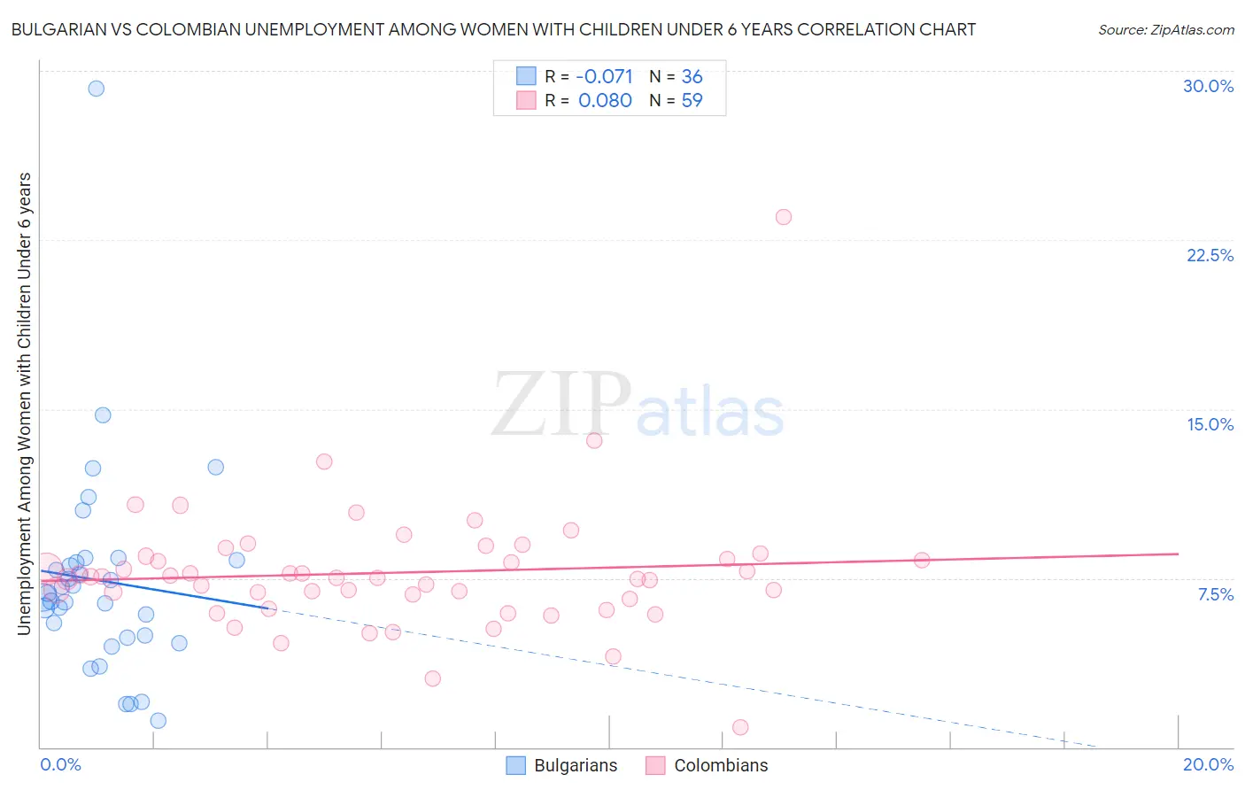 Bulgarian vs Colombian Unemployment Among Women with Children Under 6 years