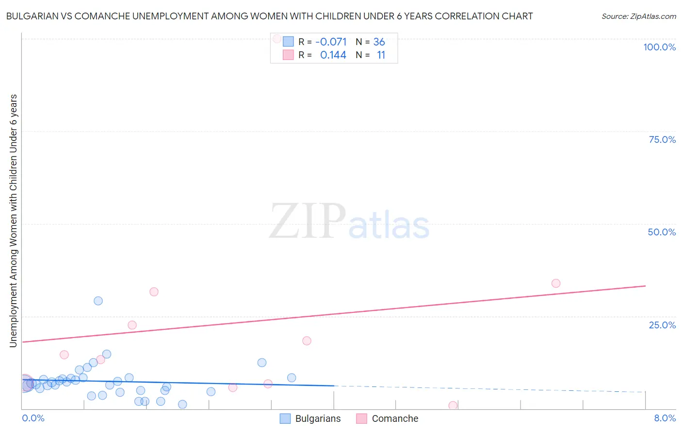 Bulgarian vs Comanche Unemployment Among Women with Children Under 6 years