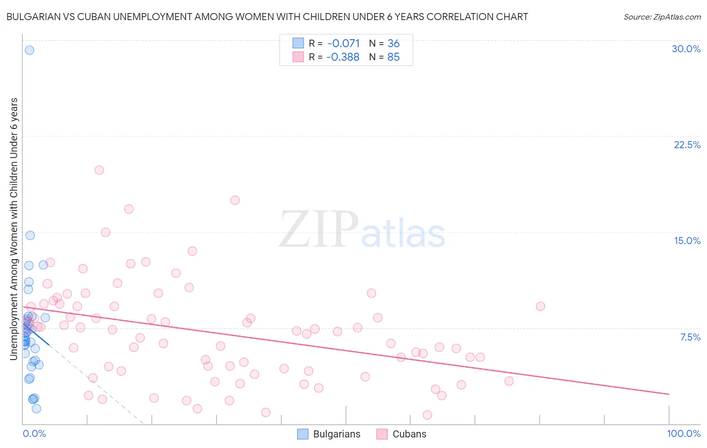 Bulgarian vs Cuban Unemployment Among Women with Children Under 6 years