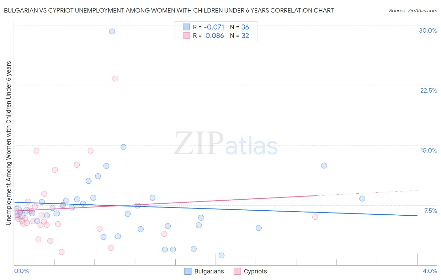Bulgarian vs Cypriot Unemployment Among Women with Children Under 6 years