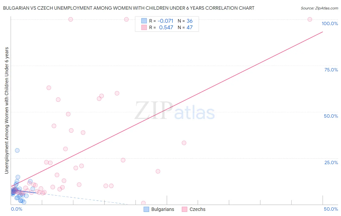 Bulgarian vs Czech Unemployment Among Women with Children Under 6 years