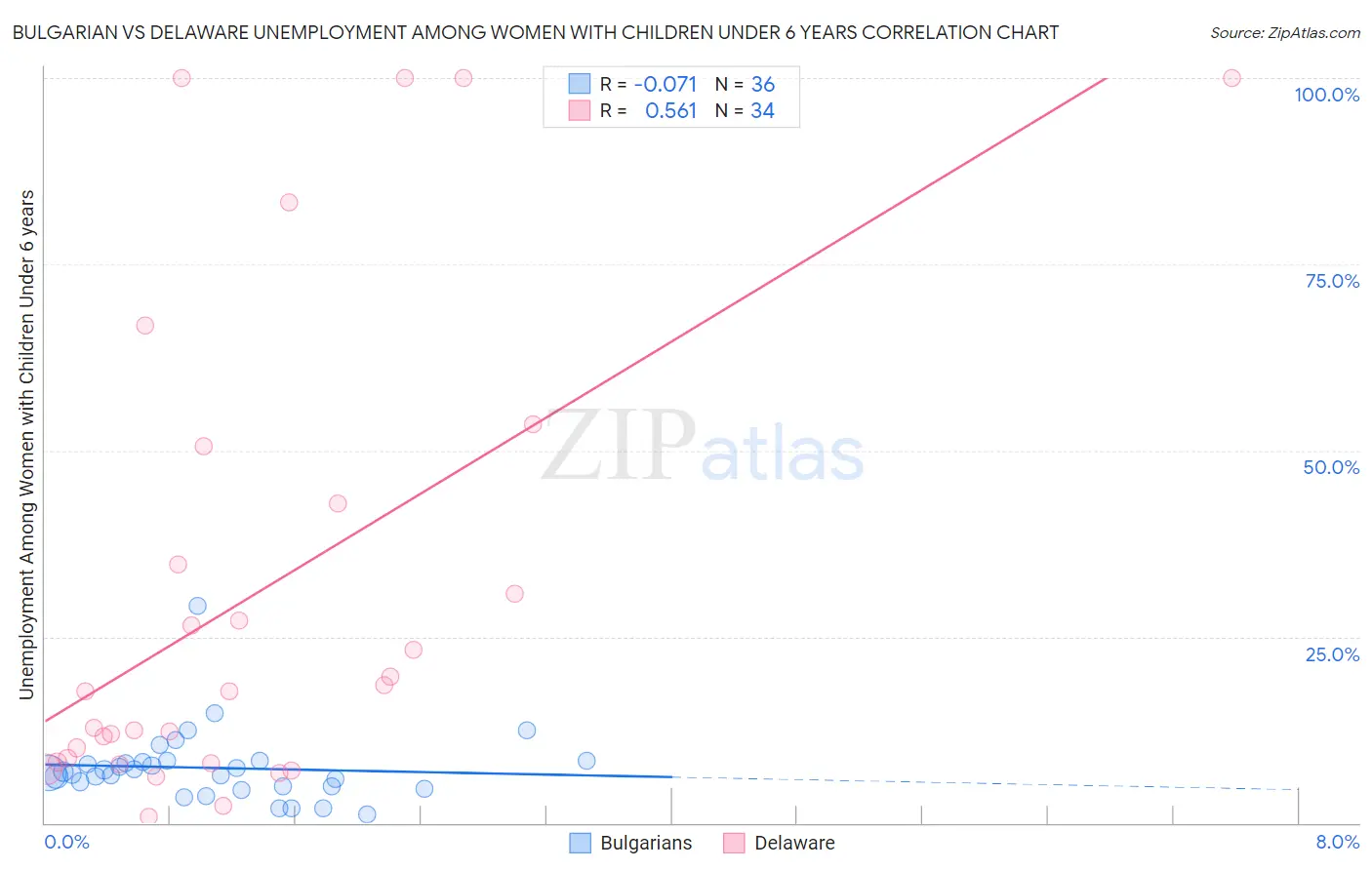 Bulgarian vs Delaware Unemployment Among Women with Children Under 6 years