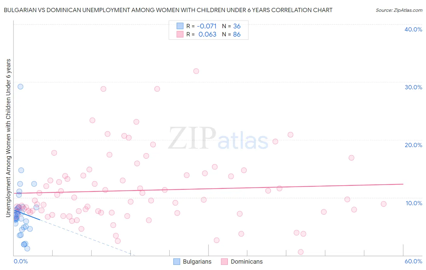 Bulgarian vs Dominican Unemployment Among Women with Children Under 6 years