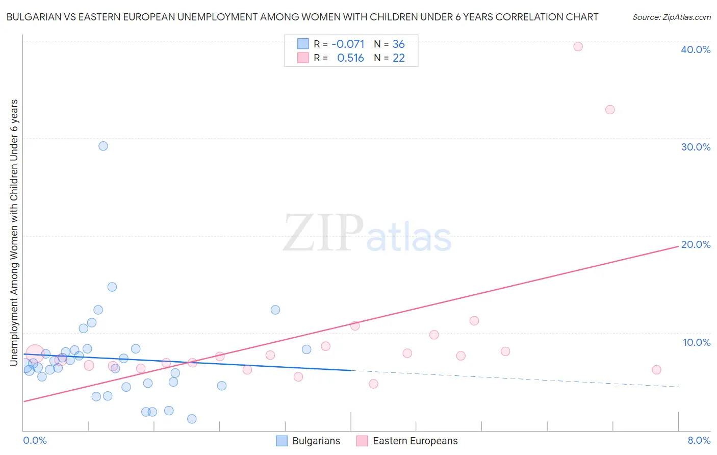 Bulgarian vs Eastern European Unemployment Among Women with Children Under 6 years