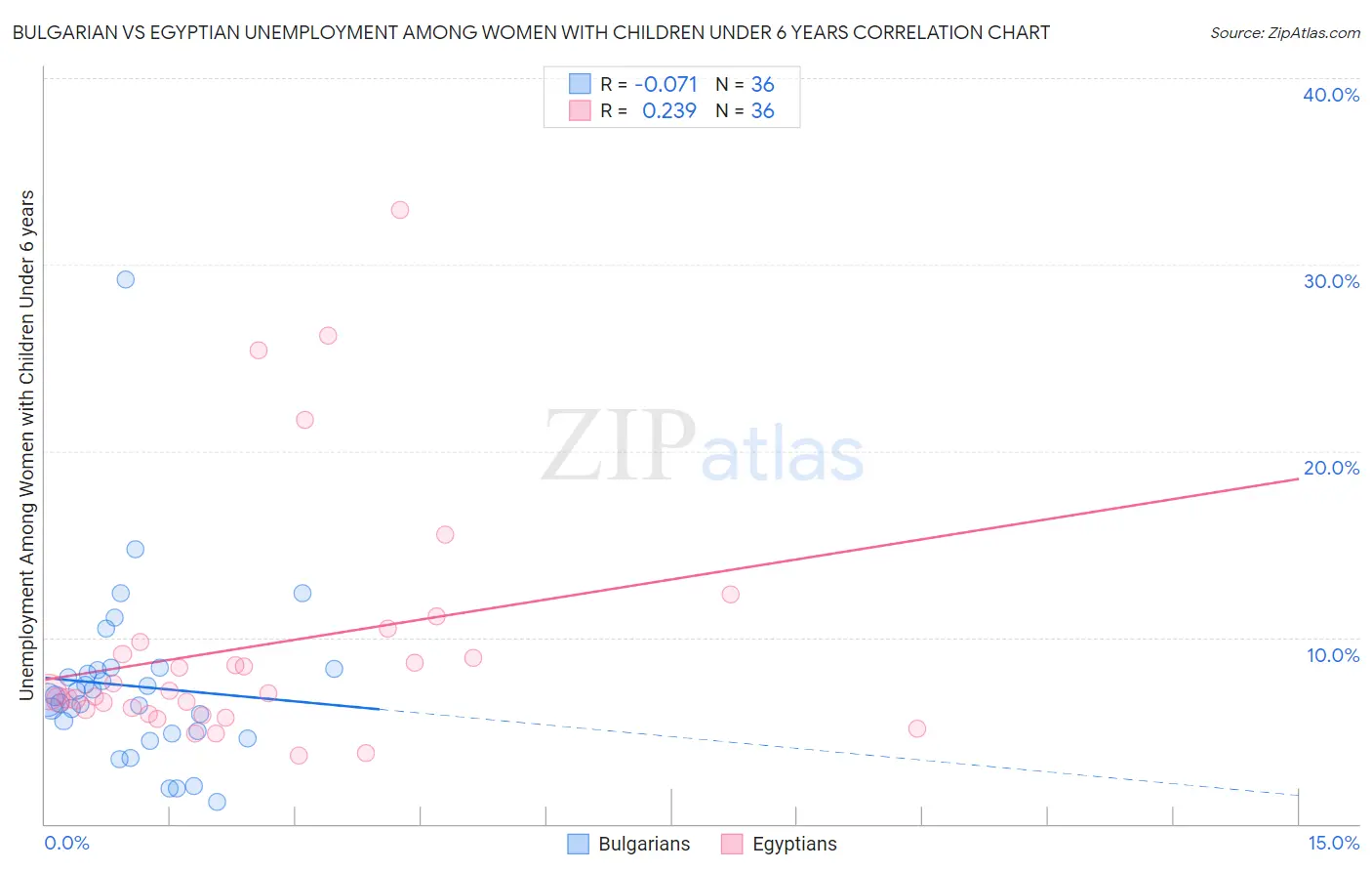 Bulgarian vs Egyptian Unemployment Among Women with Children Under 6 years