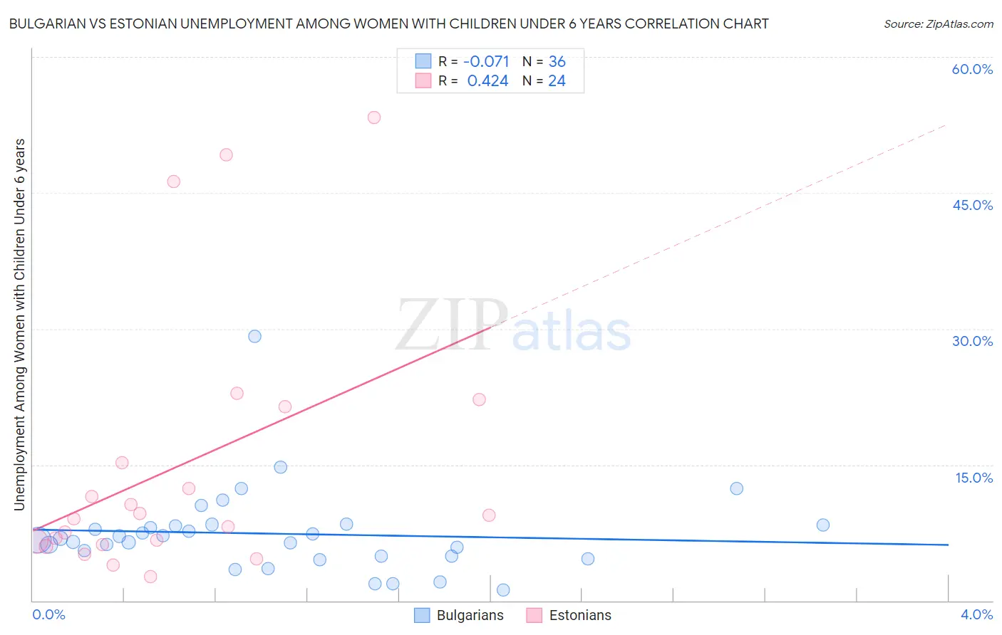 Bulgarian vs Estonian Unemployment Among Women with Children Under 6 years