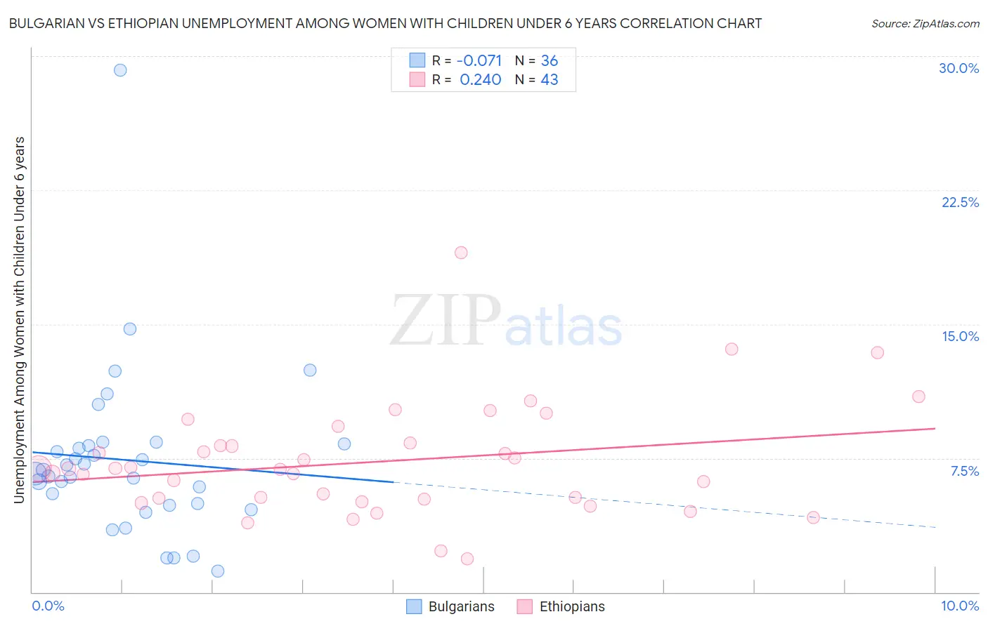 Bulgarian vs Ethiopian Unemployment Among Women with Children Under 6 years