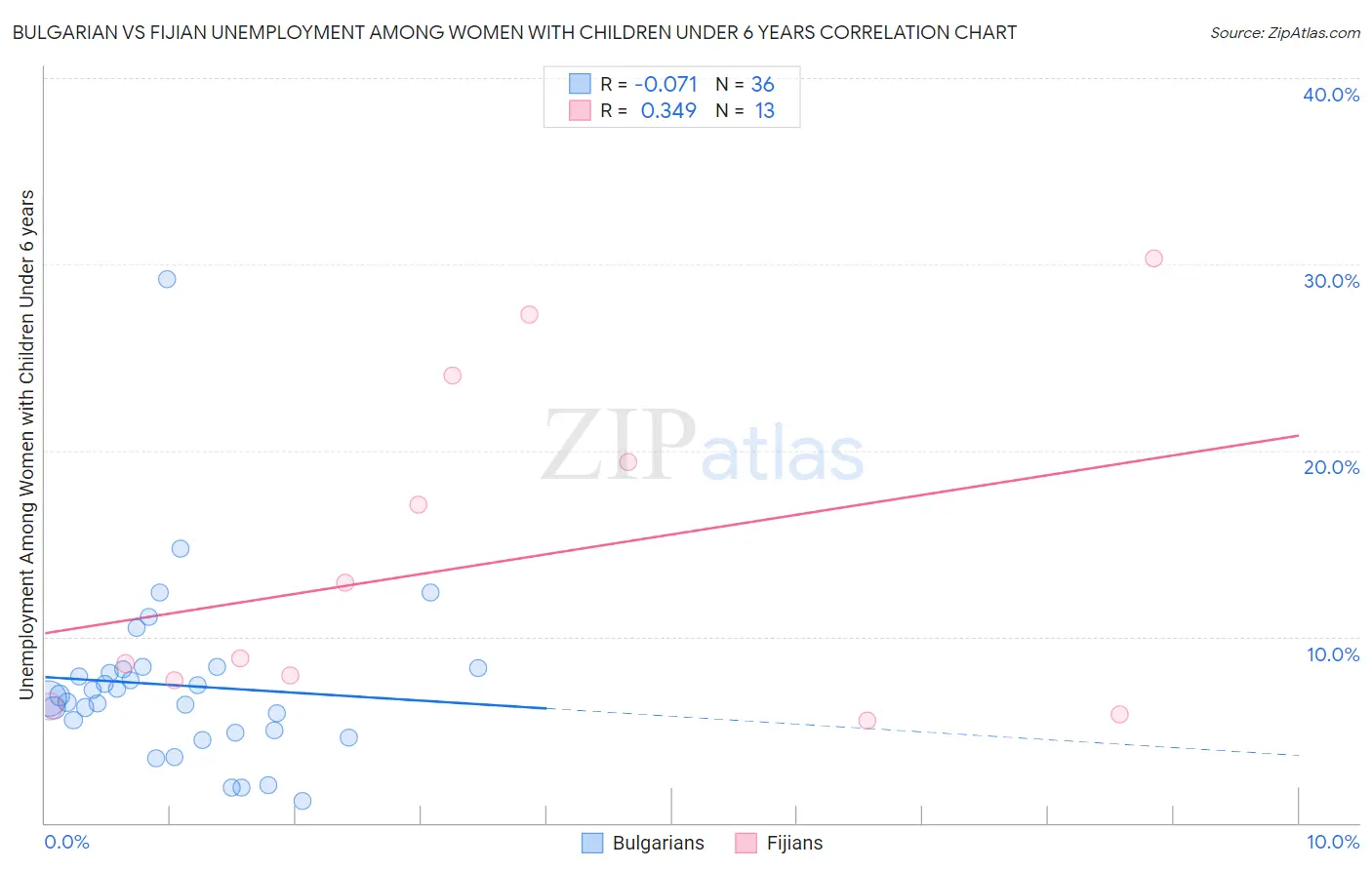 Bulgarian vs Fijian Unemployment Among Women with Children Under 6 years