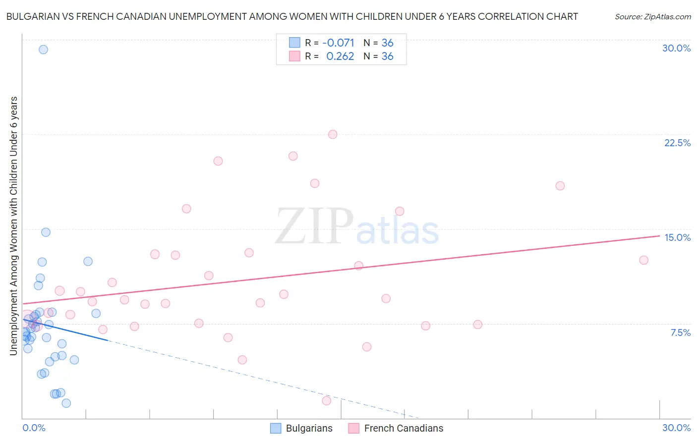 Bulgarian vs French Canadian Unemployment Among Women with Children Under 6 years